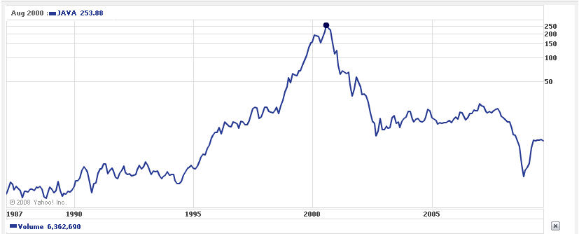 SUNW/JAVA stock price meteoric rise and fall